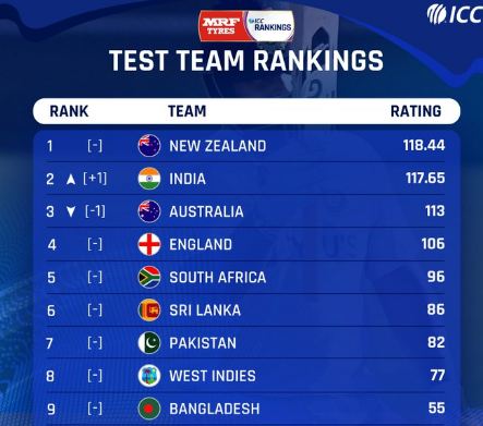 icc test rankings
