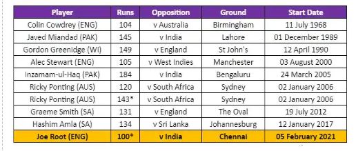 icc test cricket 100 test match joe root saakshatv