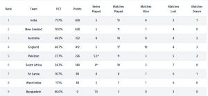 icc test ranking cricket saakshatv