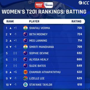 ICC Rankings saaksha tv