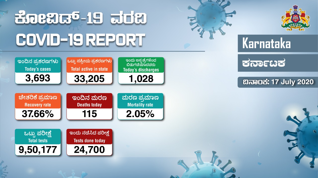ರಾಜ್ಯದಲ್ಲಿ ಕೊರೊನಾ ರುದ್ರತಾಂಡವ : ಒಂದೇ ದಿನ 3693 ಮಂದಿಗೆ ಸೋಂಕು, 115 ಜನ ಬಲಿ