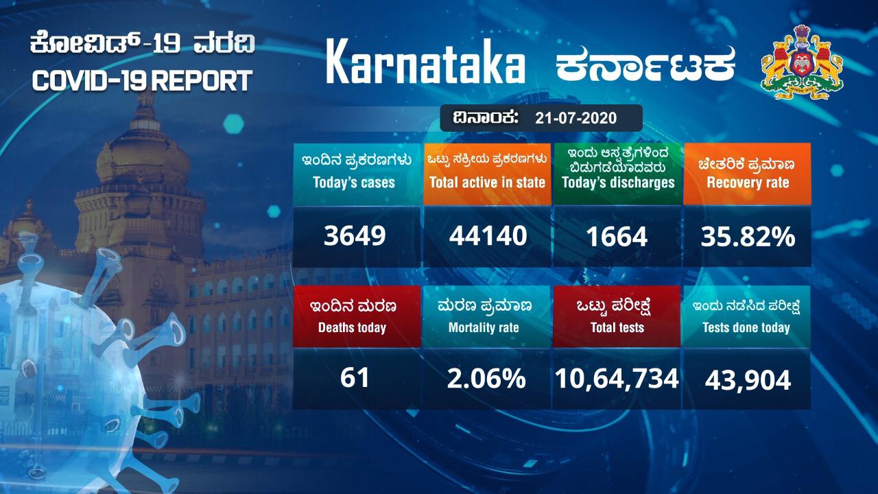 ರಾಜ್ಯದಲ್ಲಿ ಕೊರೊನಾ ಮ’ರಣಕೇಕೆ’ : ಇಂದು 3649 ಮಂದಿಗೆ ಪಾಸಿಟಿವ್, 61 ಮಂದಿ ಬಲಿ