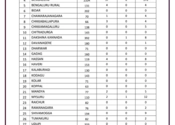 ರಾಜ್ಯದಲ್ಲಿ ಕೊರೊನಾ 2 ಬಲಿ; 74 ಜನರಲ್ಲಿ ಸೋಂಕು!