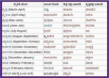 ಏಕಾದಶಿಗಳ ಹೆಸರುಗಳು ಮತ್ತು ಅವುಗಳ ಫಲ
