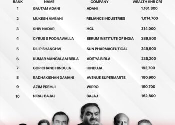 ಭಾರತದ ಶ್ರೀಮಂತರ ಪಟ್ಟಿ ಬಿಡುಗಡೆ; ಅಂಬಾನಿ ಸ್ಥಾನಕ್ಕೆ ಲಗ್ಗೆಯಿಟ್ಟ ಅದಾನಿ