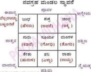 ನವಗ್ರಹಾರಾಧನೆ:: ಹೇಗೆ ? ಏಕೆ?: ಗ್ರಹಚಾರ ದೋಷಕ್ಕೆ ಶಾಸ್ತ್ರದ ಪರಿಹಾರ ಏನು….?
