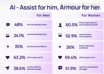 ai-dating-india-survey-aisle-dating-app