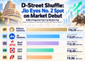 jio-platforms-ipo-listing-market-cap-second-most-valuable-company-india