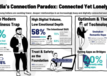 india-singles-loneliness-survey-dating-apps-real-life-connections