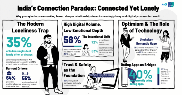 india-singles-loneliness-survey-dating-apps-real-life-connections
