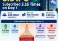 jio-platforms-ipo-record-first-day-demand-3-2-lakh-crore-2026