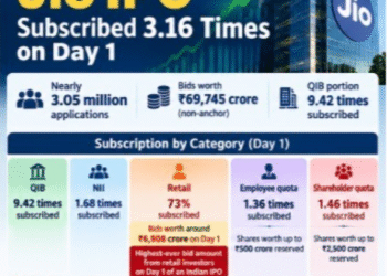 jio-platforms-ipo-record-first-day-demand-3-2-lakh-crore-2026