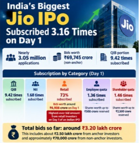 jio-platforms-ipo-record-first-day-demand-3-2-lakh-crore-2026