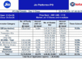 jio-platforms-ipo-record-7-40-lakh-crore-bids-1-38-crore-applications