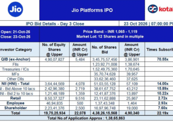jio-platforms-ipo-record-7-40-lakh-crore-bids-1-38-crore-applications