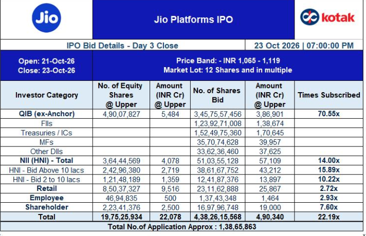 jio-platforms-ipo-record-7-40-lakh-crore-bids-1-38-crore-applications