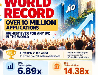 jio-platforms-ipo-crosses-1-crore-applications-record-2026