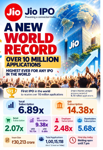 jio-platforms-ipo-crosses-1-crore-applications-record-2026
